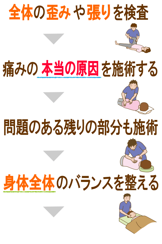 検査し本当の原因を見つけ施術し全身のバランスを整えます。